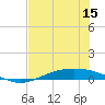 Port Lavaca tide chart for Friday, July 15, 2022