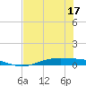 Port Lavaca tide chart for Sunday, July 17, 2022