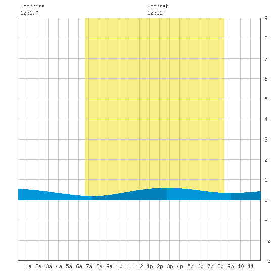 Port Lavaca tide chart for Tuesday, July 19, 2022