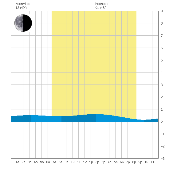 Port Lavaca tide chart for Wednesday, July 20, 2022