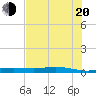 Port Lavaca tide chart for Wednesday, July 20, 2022