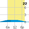 Port Lavaca tide chart for Friday, July 22, 2022