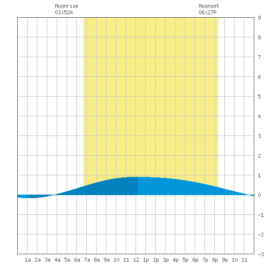 Port Lavaca tide chart for Monday, July 25, 2022
