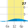 Port Lavaca tide chart for Wednesday, July 27, 2022
