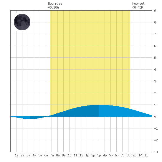 Port Lavaca tide chart for Thursday, July 28, 2022