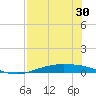 Port Lavaca tide chart for Saturday, July 30, 2022