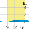 Port Lavaca tide chart for Sunday, July 31, 2022