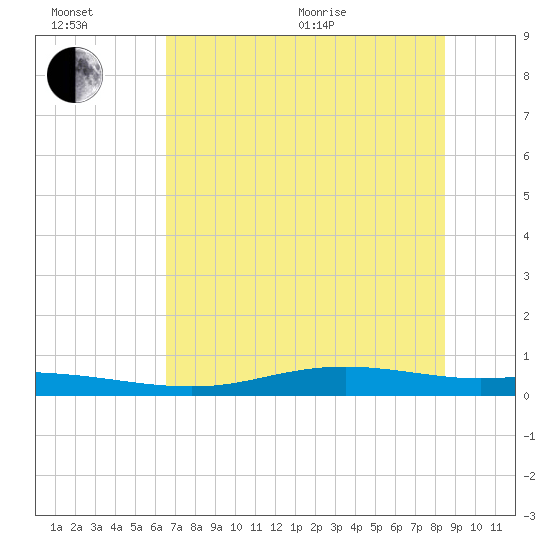 Port Lavaca tide chart for Wednesday, July 6, 2022