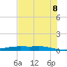 Port Lavaca tide chart for Friday, July 8, 2022