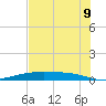 Port Lavaca tide chart for Saturday, July 9, 2022