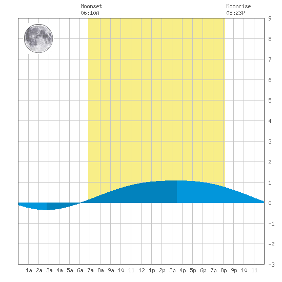 Port Lavaca tide chart for Thursday, August 11, 2022