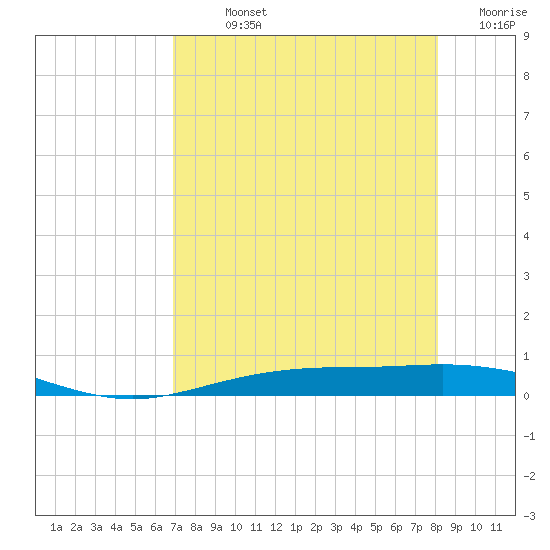 Port Lavaca tide chart for Sunday, August 14, 2022