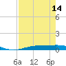 Port Lavaca tide chart for Sunday, August 14, 2022