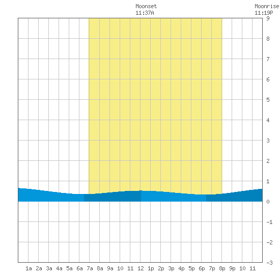 Port Lavaca tide chart for Tuesday, August 16, 2022