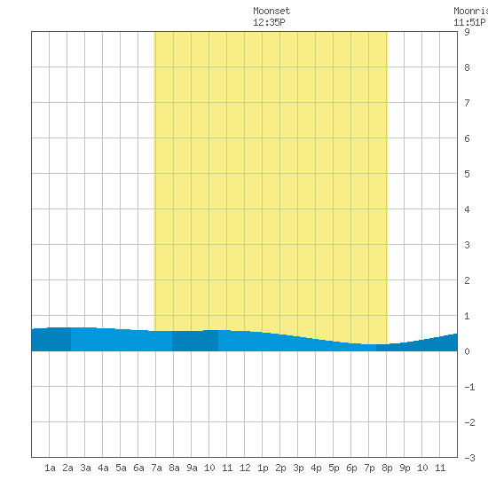 Port Lavaca tide chart for Wednesday, August 17, 2022