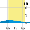 Port Lavaca tide chart for Friday, August 19, 2022
