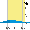 Port Lavaca tide chart for Saturday, August 20, 2022