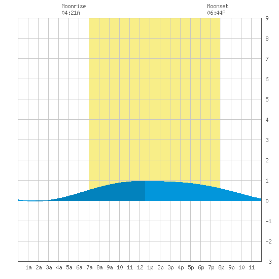 Port Lavaca tide chart for Wednesday, August 24, 2022