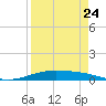 Port Lavaca tide chart for Wednesday, August 24, 2022