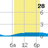 Port Lavaca tide chart for Sunday, August 28, 2022