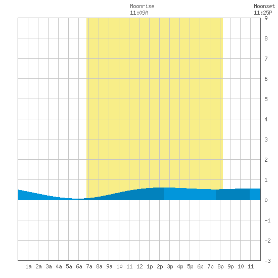 Port Lavaca tide chart for Tuesday, August 2, 2022