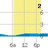 Port Lavaca tide chart for Tuesday, August 2, 2022