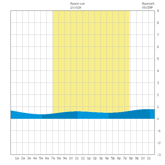 Port Lavaca tide chart for Tuesday, August 30, 2022