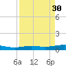 Port Lavaca tide chart for Tuesday, August 30, 2022