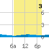 Port Lavaca tide chart for Wednesday, August 3, 2022