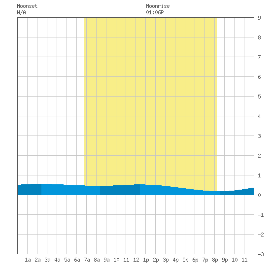 Port Lavaca tide chart for Thursday, August 4, 2022
