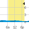 Port Lavaca tide chart for Thursday, August 4, 2022