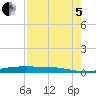 Port Lavaca tide chart for Friday, August 5, 2022