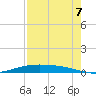 Port Lavaca tide chart for Sunday, August 7, 2022