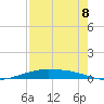 Port Lavaca tide chart for Monday, August 8, 2022