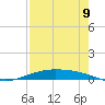 Port Lavaca tide chart for Tuesday, August 9, 2022