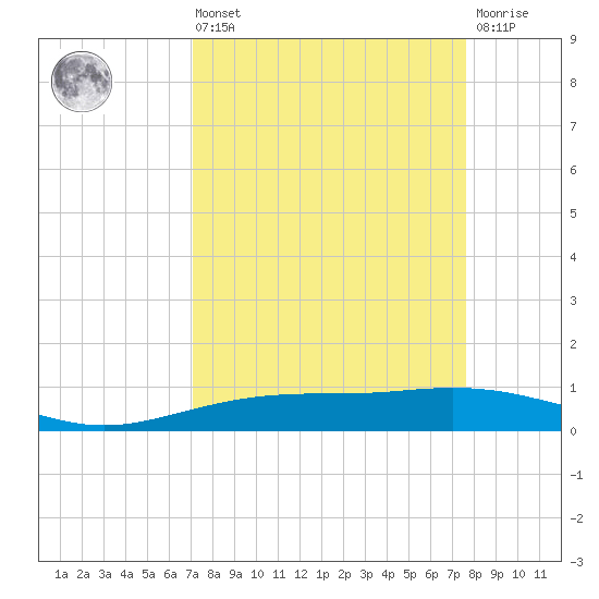 Port Lavaca tide chart for Saturday, September 10, 2022
