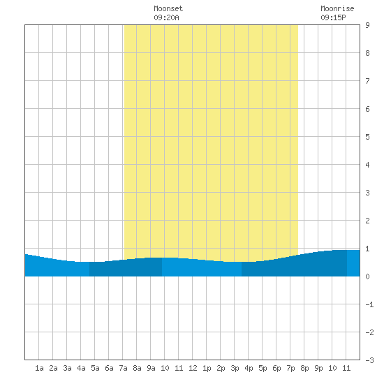 Port Lavaca tide chart for Monday, September 12, 2022