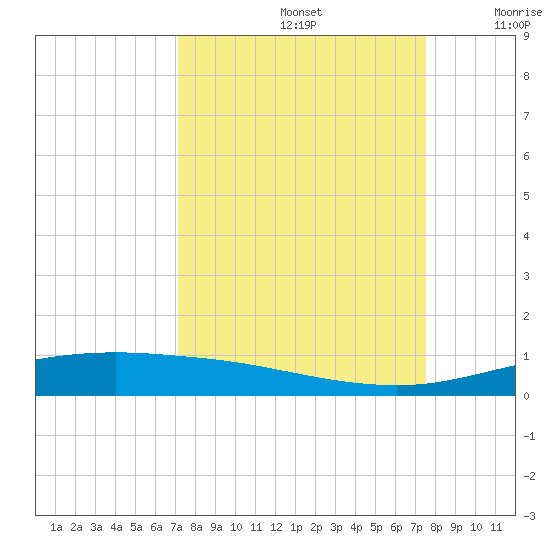 Port Lavaca tide chart for Thursday, September 15, 2022