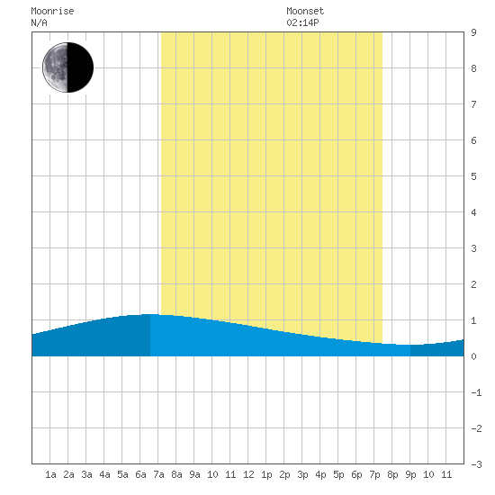 Port Lavaca tide chart for Saturday, September 17, 2022