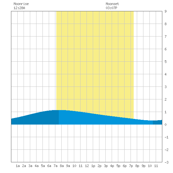 Port Lavaca tide chart for Sunday, September 18, 2022