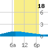 Port Lavaca tide chart for Sunday, September 18, 2022