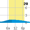 Port Lavaca tide chart for Tuesday, September 20, 2022