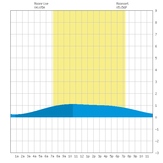 Port Lavaca tide chart for Thursday, September 22, 2022