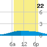 Port Lavaca tide chart for Thursday, September 22, 2022