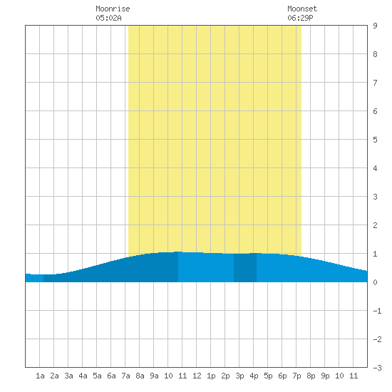 Port Lavaca tide chart for Friday, September 23, 2022
