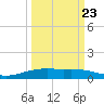 Port Lavaca tide chart for Friday, September 23, 2022