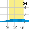 Port Lavaca tide chart for Saturday, September 24, 2022