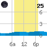 Port Lavaca tide chart for Sunday, September 25, 2022