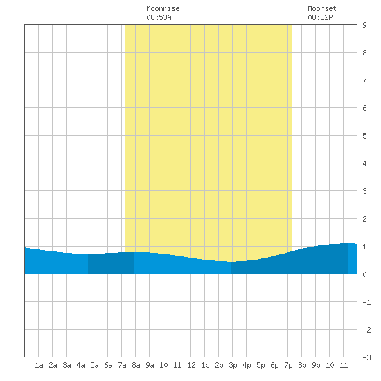 Port Lavaca tide chart for Tuesday, September 27, 2022