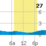 Port Lavaca tide chart for Tuesday, September 27, 2022